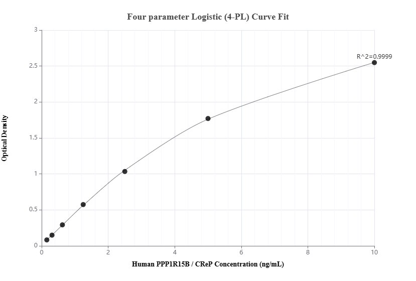 Sandwich ELISA standard curve of MP00002-2